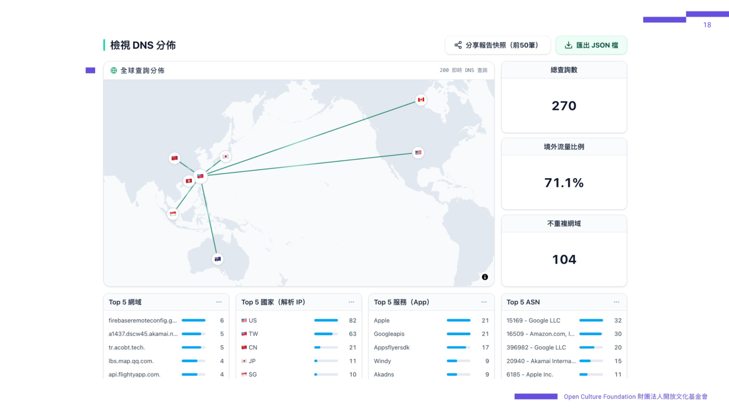 SRTT 即時 DNS 分佈畫面