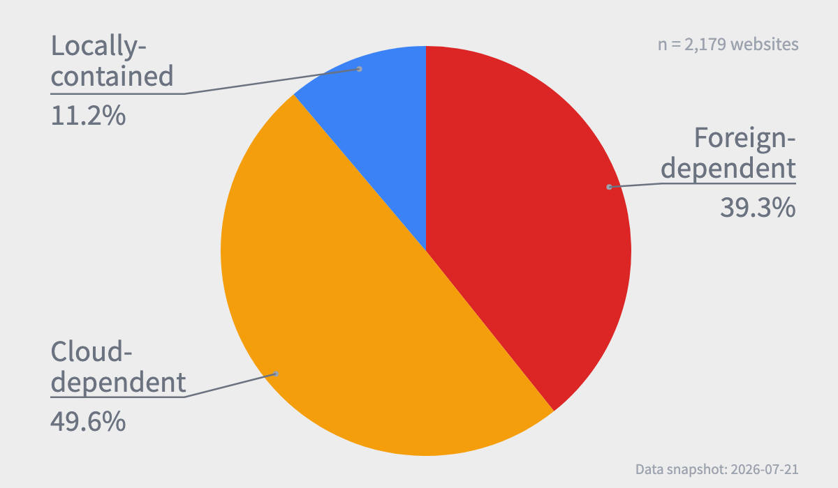 Overall results chart